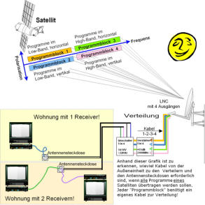 hier sehen Sie die Verteilung von Satelliten-TV in einem 2-Familienhaus.